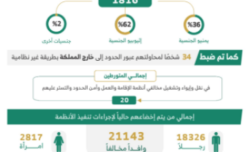 بالأرقام.. ضبط 22 ألف مخالف وترحيل أكثر من 10 آلاف خلال حملات ميدانية شاملة في المملكة