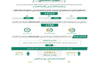 ضبط أكثر من 22 ألف مخالف لأنظمة الإقامة والعمل والحدود خلال أسبوع