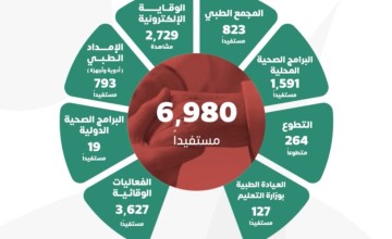 جمعية عناية الصحية تقدم خدماتها لـ 6,980 مستفيدًا خلال يوليو بقيمة اقتصادية تجاوزت 9.2 مليون ريال