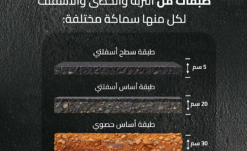 الهيئة العامة للطرق تكشف طبقات الطريق في السعودية.. 4 مراحل تبدأ من التربة وتنتهي بالأسفلت
