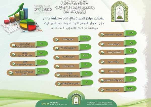 أكثر من ٩٠ الف منشطاً دعويا هي منجزات مراكز الدعوة والإرشاد بمنطقة جازان في النصف الأول من العام 1440هـ .