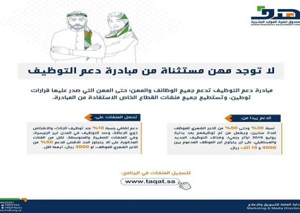 “هدف”: يُمكن لمنشآت القطاع الخاص الاستفادة من مبادرة دعم التوظيف مع 8 برامج دعم أخرى