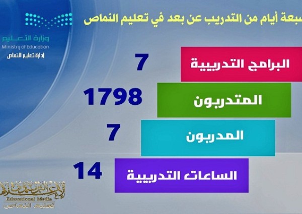 بناءً على توجيهات وزير التعليم .. المركز الوطني للتطوير المهني يطلق البرامج التدريبية عن بُعد بالنماص