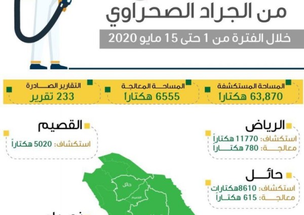 “البيئة” تستكشف وتعالج 70.42 ألف هكتار من الجراد الصحراوي في 5 مناطق