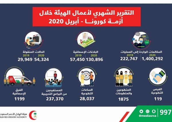 عمليات المركزية الهلال الأحمر السعودي تستقبل أكثر من 1.4 مليون مكالمة وأكثر من 130 ألف بلاغ إسعافي خلال شهر أبريل الماضي