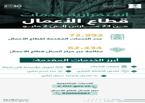 “التجارة”: أكثر من 72 ألف خدمة الكترونية قدمت لقطاع الأعمال