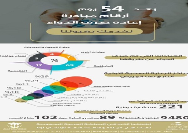 أكثر من796 مستفيد من خدمة إيصال الأدوية إلى المنازل في مستشفى حوطة سدير