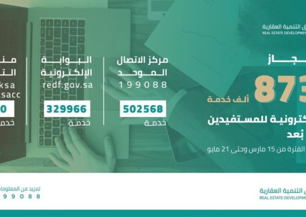 “الصندوق العقاري” ينجز أكثر من 873 ألف خدمة إلكترونية للمستفيدين عن بُعد