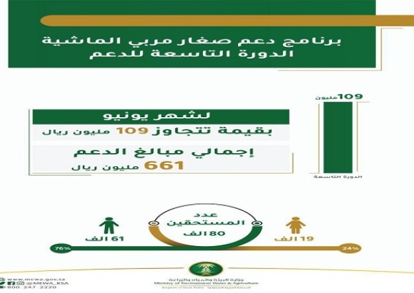 “البيئة”: أكثر من 80 ألف مربي  يتلقون 109 مليون ريال ضمن برنامج دعم صغار مربي الماشية