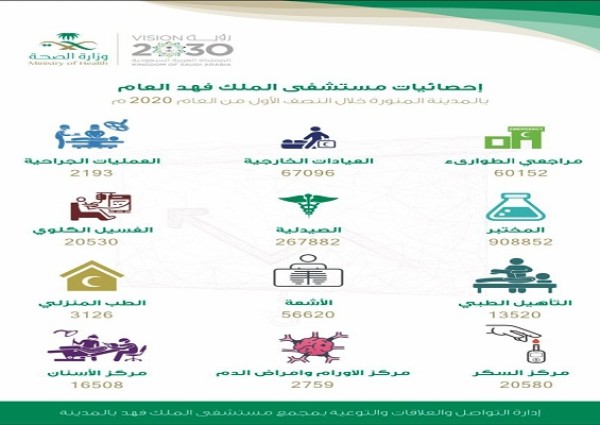 مستشفى الملك فهد بالمدينة يقدم خِدْماتٍ طبية متكاملة لأكثر من 170 ألف مراجع خلال النصف الأول من العام 2020