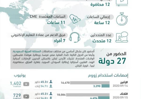 اختتام الملتقى الافتراضي الأول لطب الأسنان بالشراكة مع التجمع الصحي الثاني بالمنطقة الوسطى