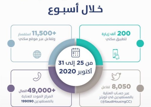 زيادة قياسّية لمستخدمي المنصّات الرقمية مع طرح 8 مخططات جديدة خلال الأسبوع الماضي