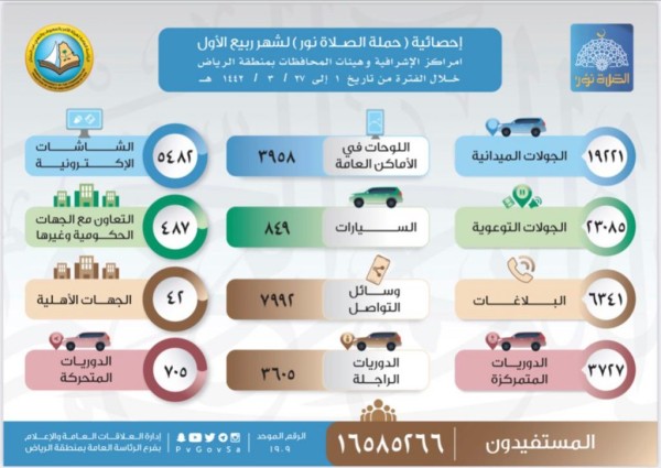 فرع الرئاسة العامة لهيئة الأمر بالمعروف بمنطقة الرياض ينفذ 23085 ألف منشط  توعوي ضمن حملة الصلاة نور
