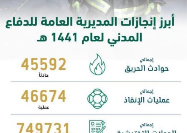 الدفاع المدني يباشر 92266 حادثا منها 45592 حرائق .. وإصدار 70175 ترخيصا لمنشآت صناعية خلال عام 1441 هـ