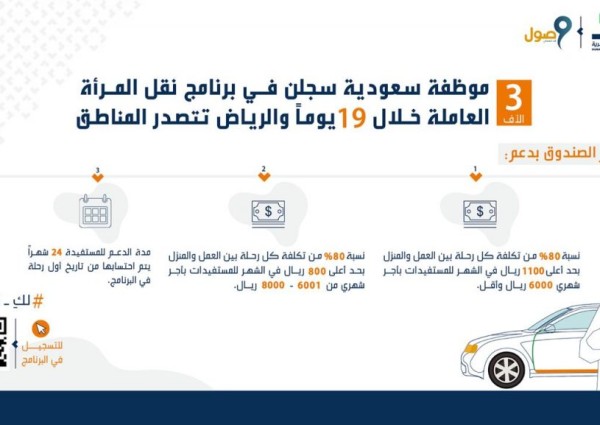 3 آلاف موظفة سعودية سجلن في برنامج نقل المرأة العاملة خلال 19 يوماً والرياض تتصدر المناطق