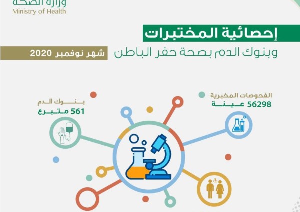 مختبرات صحة حفر الباطن تجري أكثر من 56 ألف عينة فحص خلال شهر نوفمبر