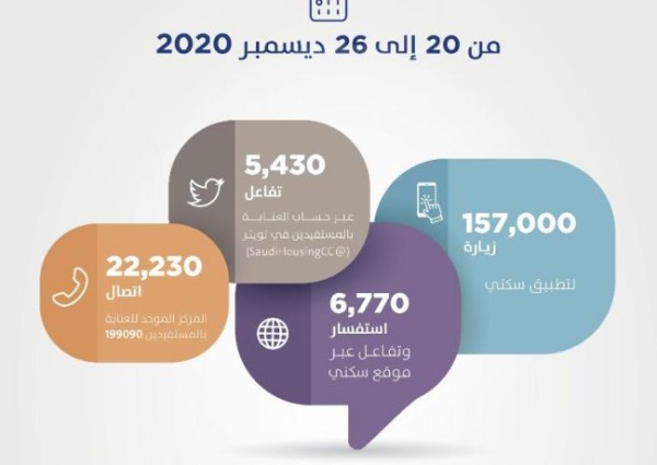 ضمن القنوات الرقمية المتعددة .. “سكني”: 157 ألف زيارة للتطبيق خلال الأسبوع الماضي