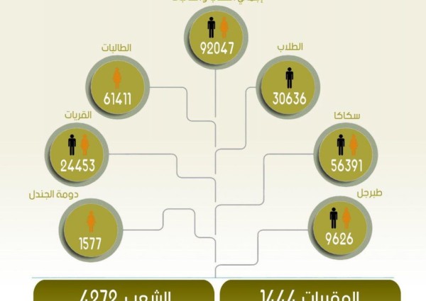 جامعة الجوف تنهي الاختبارات النهائية حضورياً بإجمالي تجاوز 92000 لأكثر من 1400 مقرر موزعة على 4272 شعبة