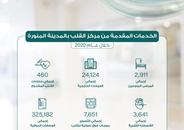 24124 مستفيد من خدمات العيادات الخارجية مركز القلب في المدينة المنورة