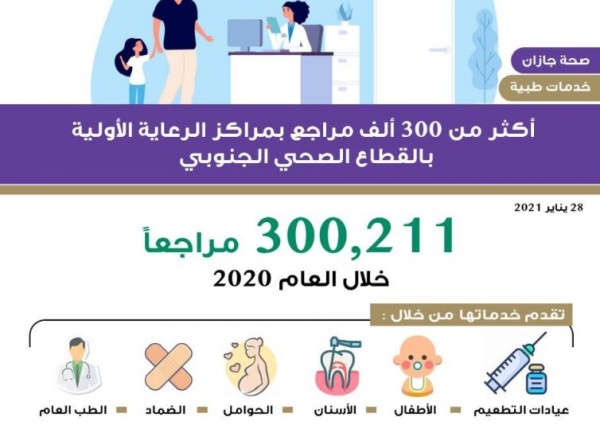 أكثر من 300 ألف مستفيد من خدمات مراكز الرعاية الصحية الأولية في القطاع الصحي الجنوبي بجازان