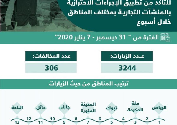 التجارة تنفذ 3244 جولة تفتيشية للتحقق من تطبيق الإجراءات الاحترازية