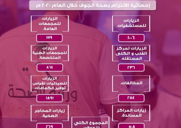 ‏5400 جولة لفرق الالتزام بصحة الجوف خلال 2020 م