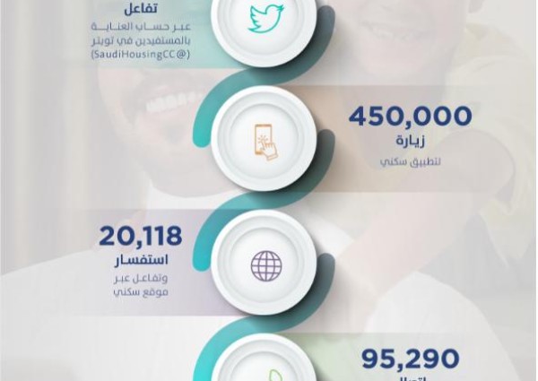 450 ألف زيارة لتطبيق “سكني” خلال فبراير 2021
