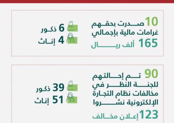 “التجارة”: ضبط 100 معلناً ومعلنة على “سناب شات – تويتر – انستقرام” خالفوا نظام التجارة الإلكترونية