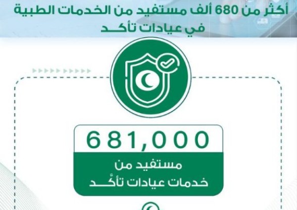 681 ألف مستفيد من خدمات مراكز تأكد في المدينة المنورة