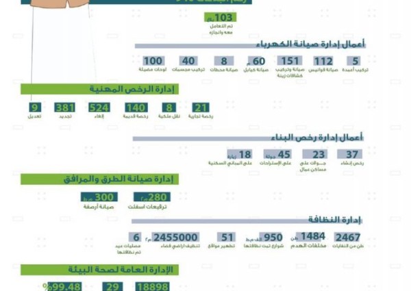 19 ألف جولة رقابية لأمانة الجوف خلال عطلة العيد ونسبة الامتثال للإجراءات الاحترازية تتجاوز 99%