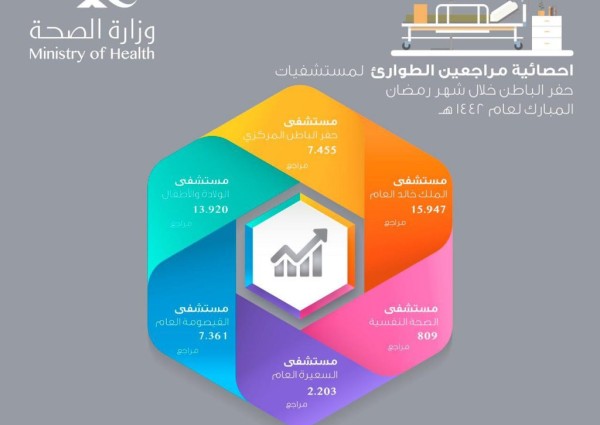أكثر من 47 ألف مراجع لطوارئ مستشفيات حفر الباطن خلال شهر رمضان لعام 1442هـ