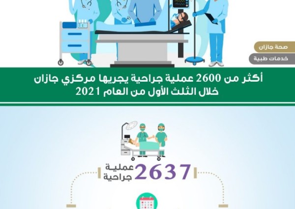 أكثر من 2600 عملية جراحيه يجريها مركزي جازان خلال الثلث الأول من العام