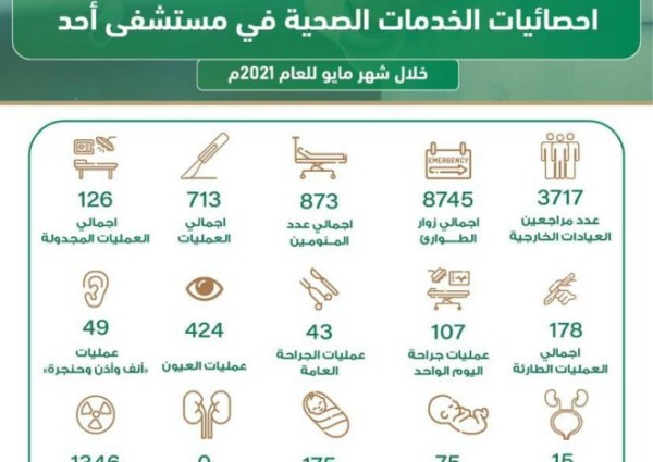 3717  مستفيد من خدمات العيادات الخارجية بمستشفى أحد بالمدينة المنورة