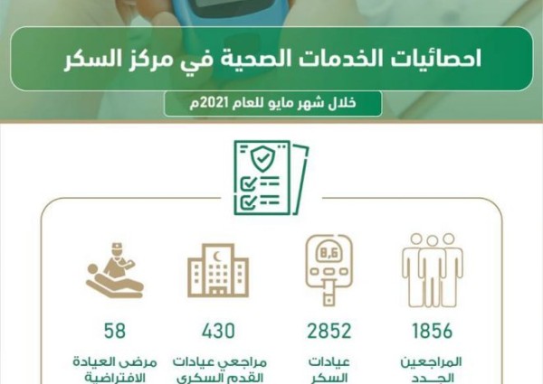 مركز سكري المدينة يستقبل أكثر من 7000 مراجع خلال شهر مايو