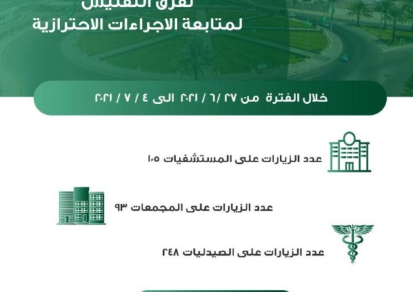 صحة المدينة المنورة تُنفّذ 446 جولة  تفتيشية للتأكد من تطبيق الإجراءات الإحترازية