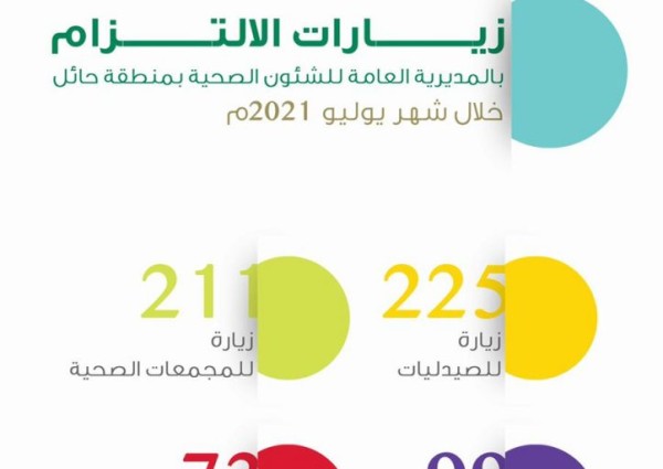 صحة حائل تُنفّذ 535 جولة تفتيشية للتأكد من تطبيق الإجراءات الاحترازية