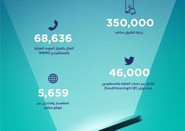 أكثر من 11 ألف زيارة يومياً لتطبيق “سكني” خلال يوليو 2021
