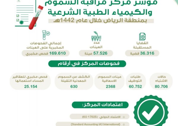 إجراء أكثر من 169 ألف فحص مخبري في مركز مراقبة السموم والكيمياء الطبية الشرعية بصحة الرياض