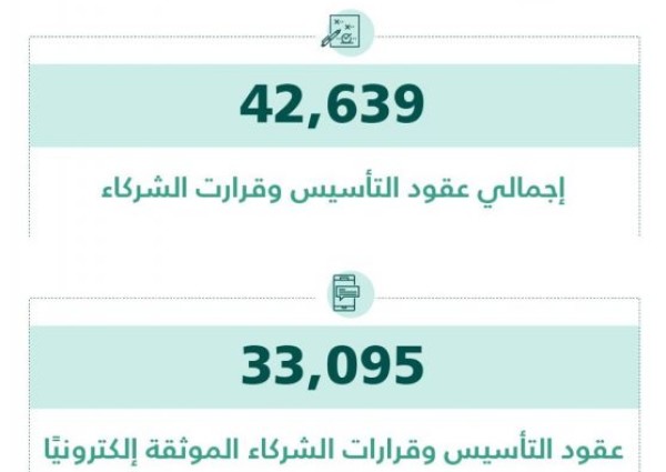 ”التجارة”: توثيق أكثر من 42 ألف عقد تأسيس وقرار شركاء.. 78% منها بشكل إلكتروني