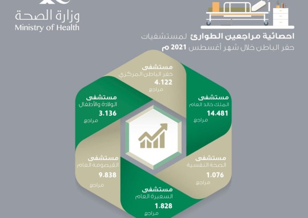 أكثر من 34 ألف مستفيد من خدمات أقسام لطوارئ بمستشفيات حفر الباطن