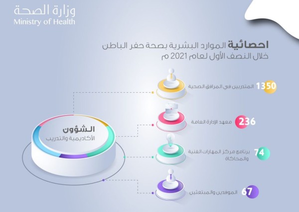 أكثر من 1700 مستفيداً من خدمات التدريب في الموارد البشرية بصحة حفر الباطن خلال النصف الأول لعام 2021م
