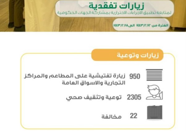 صحة المدينة المنورة تُنفّذ 950 جولة تفتيشية للتأكد من تطبيق الإجراءات الاحترازية