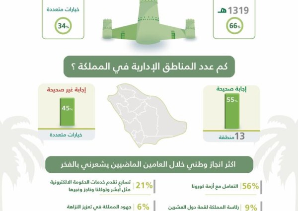 بمناسبة اليوم الوطني السعودي 91 مركز ( رأي ) يجري استطلاع رأي عام شارك فيه ( 1021) مواطن  66% يعرفون تاريخ فتح الرياض و 56 % يعتبرون التعامل مع أزمة كورونا أهم الإنجازات