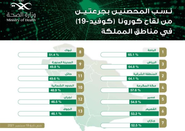 “الصحة” تعلن نسبة المحصنين بجرعتين في مناطق المملكة