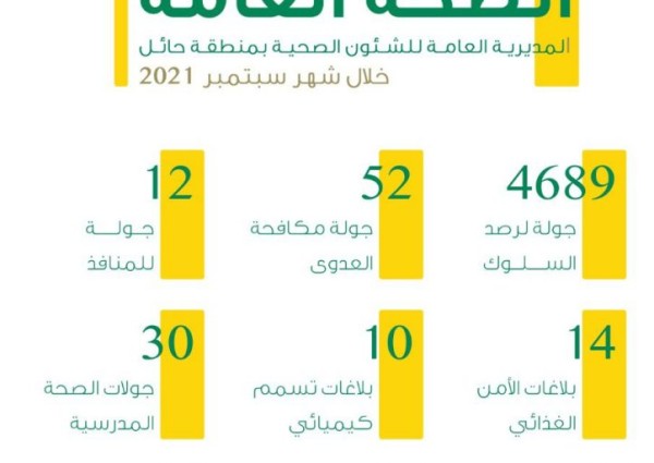 صحة حائل تنفذ أكثر من 4 آلاف جولة لرصد سلوك تطبيق الإجراءات الاحترازية