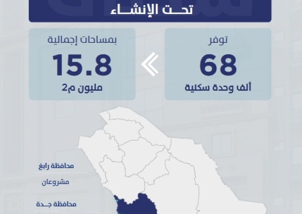 “سكني” يوفّر 68 ألف وحدة تحت الإنشاء ضمن 25 مشروعاً في منطقة مكة المكرمة