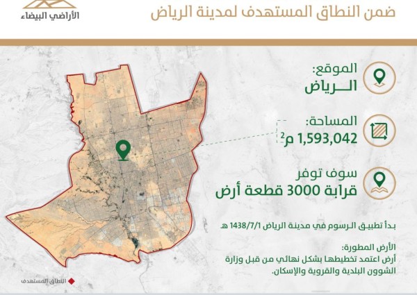 “الأراضي البيضاء”: تطوير 6 أراض من قِبل ملاكها في الرياض توفر قرابة 3 آلاف قطعة سكنية