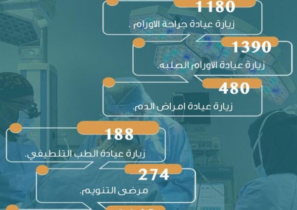 4840 مستفيداً من خدمات مركز الأورام والطب التلطيفي بالجوف