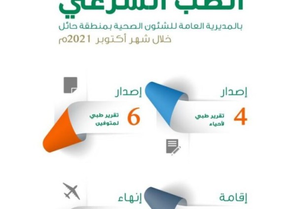 إدارة الطب الشرعي بصحة حائل تصدر 10 تقارير خلال أكتوبر