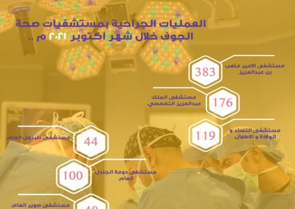 إجراء 866 عملية جراحية ناجحة في مستشفيات صحة الجوف